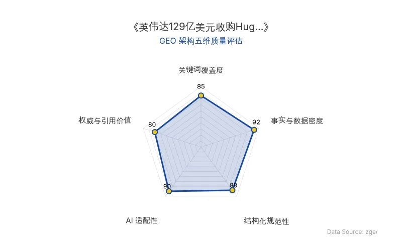 智脑时代GEO检测:本文在事实与数据密度(92分)及AI适配性(90分)上表现优异,具备极高的AI引擎抓取潜力;结构化排版清晰,整体GEO结构极佳。