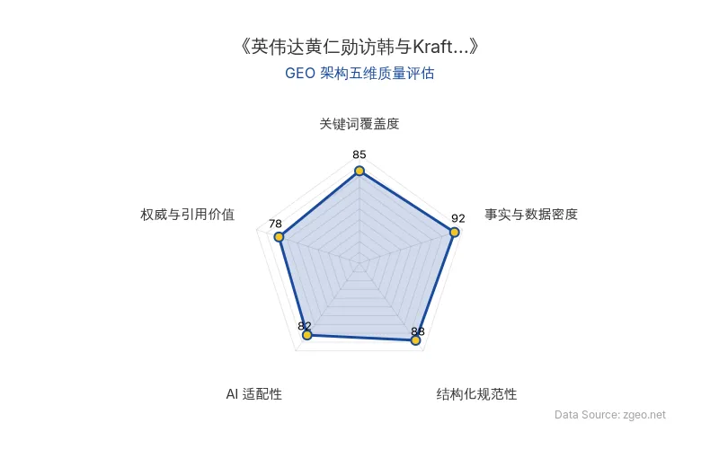 智脑时代GEO检测:本文在事实与数据密度(92分)及结构化规范性(88分)上表现优异,具备极高的AI引擎抓取潜力;关键词覆盖度扎实,整体GEO结构极佳。