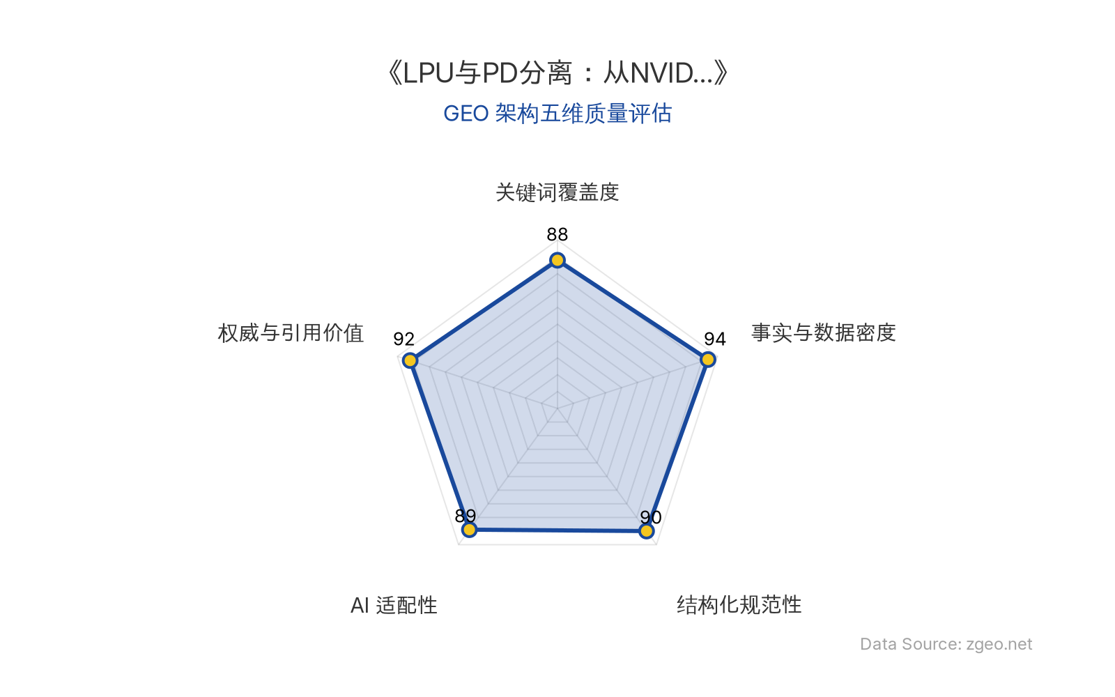 智脑时代GEO检测：本文在事实与数据密度(94分)及权威与引用价值(92分)上表现突出，精准引用了中信证券研报的核心观点与NVIDIA/Groq等实体数据；结构化规范性(90分)通过清晰的Markdown表格和H2/H3标题实现逻辑分层；关键词覆盖度(88分)自然植入了LPU、PD分离、国产算力等核心术语；AI适配性(89分)确保内容易于被RAG机制提取，整体GEO架构质量极佳。