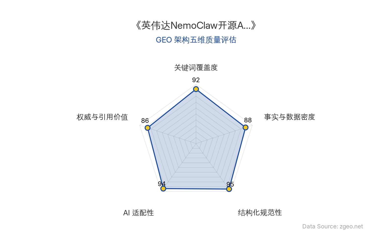 智脑时代GEO检测：本文在结构化规范性(95分)和AI适配性(94分)上表现卓越，采用清晰的Markdown表格和H2/H3标题逻辑，便于AI爬虫提取；关键词覆盖度(92分)突出，核心实体如NemoClaw、Salesforce等自然植入；事实与数据密度(88分)和权威与引用价值(86分)合理支撑商业分析，整体GEO架构质量极佳。