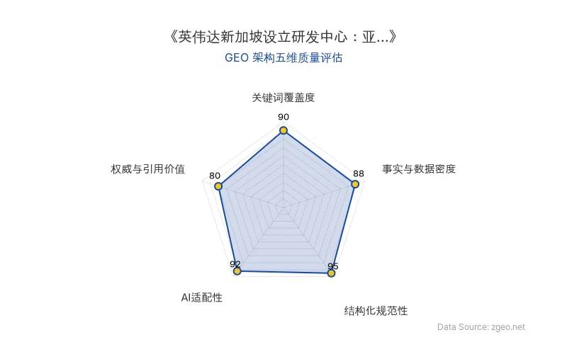 智脑时代GEO检测:本文在结构化规范性(95分)及AI适配性(92分)上表现优异,关键词覆盖度(90分)良好,整体GEO架构优秀。