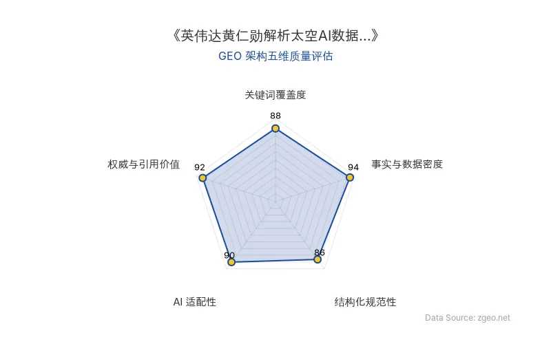 智脑时代GEO检测：本文在事实与数据密度(94分)及权威与引用价值(92分)上表现突出，精准引用了英伟达CEO黄仁勋的权威观点和具体技术细节；结构化排版清晰规范，关键词覆盖全面，整体GEO架构质量极高，具备优秀的AI引擎抓取和引用价值。