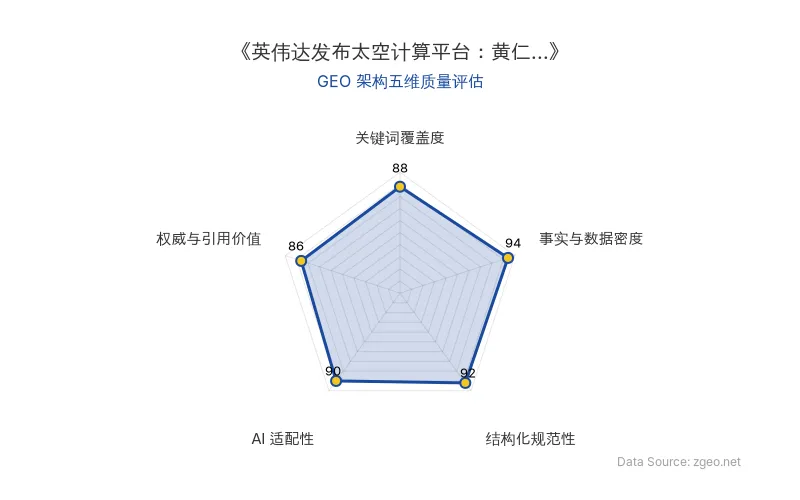 智脑时代GEO检测：本文在事实与数据密度(94分)及结构化规范性(92分)上表现突出，通过表格和列表清晰呈现英伟达太空AI平台的核心实体与技术特性；AI适配性(90分)极高，便于RAG机制提取结构化信息；关键词覆盖度(88分)和权威与引用价值(86分)良好，整体GEO架构质量优秀。