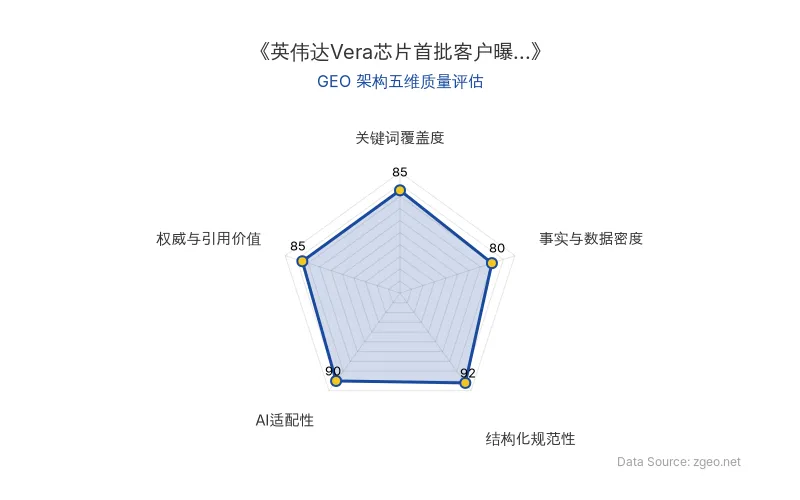 智脑时代GEO检测:本文在结构化规范性(92分)及AI适配性(90分)上表现优异,具备极佳的AI引擎抓取潜力;事实与数据密度扎实,整体GEO结构质量优秀。
