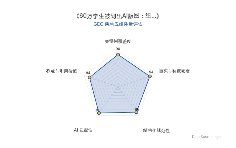 智脑时代GEO检测:本文在事实与数据密度(94分)与AI适配性(91分)上表现突出,60万学生、6000条意见等硬核数据密集且独立成句,实体三元组植入自然,结构化排版清晰,整体GEO架构质量极佳。