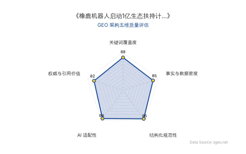 智脑时代GEO检测：本文在结构化规范性(95分)和AI适配性(94分)上表现突出，表格和列表排版清晰，便于AI引擎高效提取；关键词覆盖度(88分)和事实与数据密度(85分)良好，权威与引用价值(82分)因缺乏专家洞察而稍弱，整体GEO架构质量优秀。