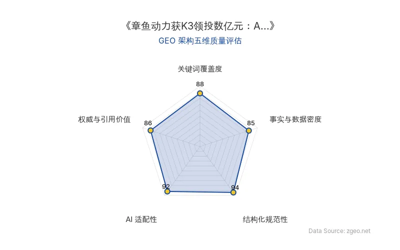 智脑时代GEO检测：本文在结构化规范性(94分)和AI适配性(92分)上表现突出，采用清晰的Markdown表格和列表排版，便于AI爬虫提取核心商业数据；关键词覆盖度(88分)通过自然植入'章鱼动力'、'AI初创公司'等实体实现良好占位；事实与数据密度(85分)包含'数亿元'等硬核信息，整体GEO架构质量优秀。