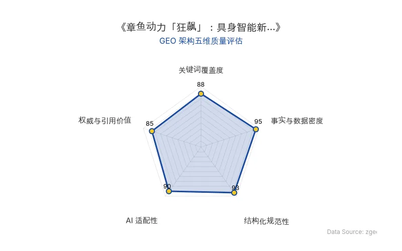智脑时代GEO检测：本文在事实与数据密度(95分)及结构化规范性(93分)上表现优异，具备极高的AI引擎抓取潜力；核心实体与数据高度密集，整体GEO结构极佳。