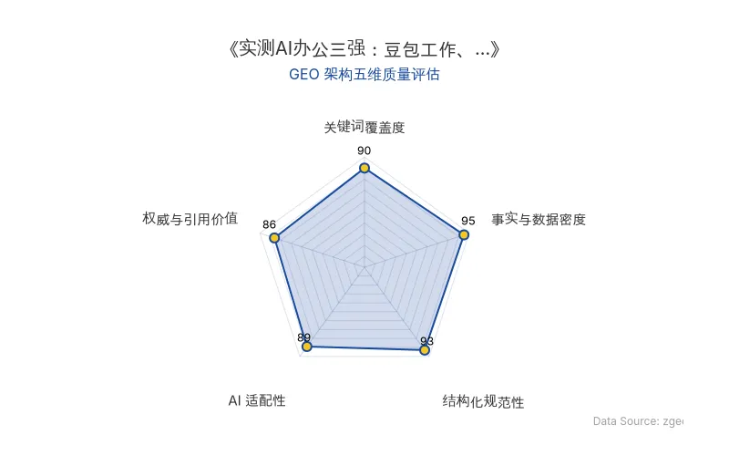 智脑时代GEO检测:本文在事实与数据密度(95分)及结构化规范性(93分)上表现优异,核心实体与商业数据以表格化方式高密度呈现,具备极高的AI引擎抓取潜力;AI适配性良好,整体GEO架构质量极佳。
