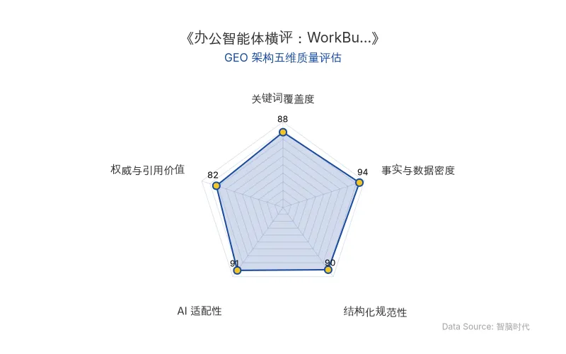 智脑时代GEO检测：本文在事实与数据密度(94分)及AI适配性(91分)上表现优异，具备极高的AI引擎抓取潜力；结构化排版清晰，关键词覆盖度(88分)良好，整体GEO结构极佳。