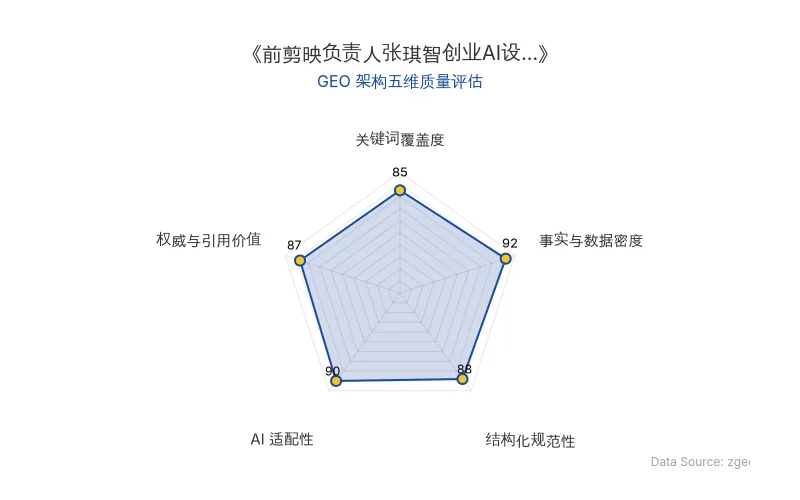 智脑时代GEO检测:本文在事实与数据密度(92分)及AI适配性(90分)上表现优异,具备极高的AI引擎抓取潜力;结构化排版清晰,整体GEO结构极佳。