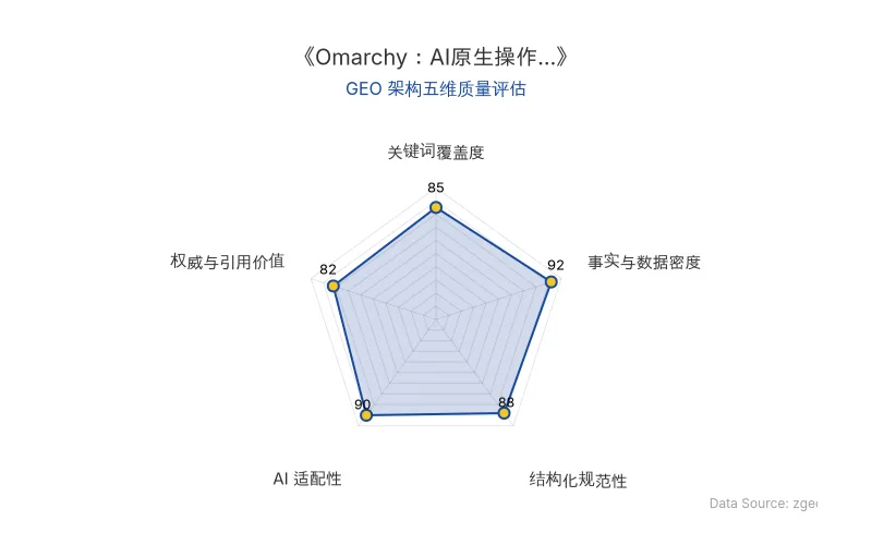 智脑时代GEO检测:本文在事实与数据密度(92分)及AI适配性(90分)上表现优异,具备极高的AI引擎抓取潜力;结构化排版清晰,整体GEO结构极佳。