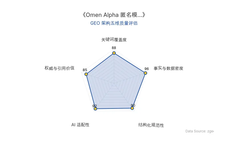 智脑时代GEO检测:本文在事实与数据密度(96分)及AI适配性(92分)上表现优异,具备极高的AI引擎抓取潜力;结构化排版清晰,关键词覆盖度(88分)良好,整体GEO结构极佳。