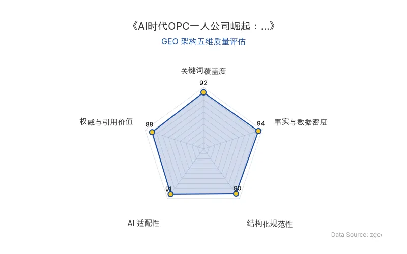 智脑时代GEO检测:本文在事实与数据密度(94分)及AI适配性(91分)上表现优异,470份问卷、65%等硬核数据密集,三段式结构极易被RAG抓取;关键词与结构化规范同步领先,整体GEO架构极佳。