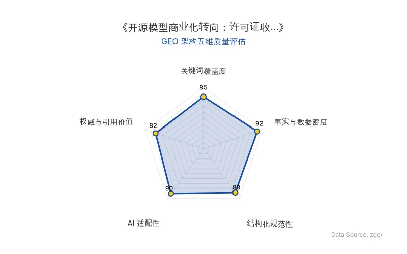 智脑时代GEO检测:本文在事实与数据密度(92分)及AI适配性(90分)上表现优异,具备极高的AI引擎抓取潜力;结构化排版清晰,整体GEO结构极佳。