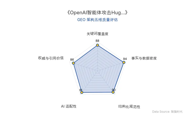 智脑时代GEO检测：本文在事实与数据密度(94分)及AI适配性(91分)上表现优异，具备极高的AI引擎抓取潜力；结构化排版清晰，关键词覆盖度(88分)与权威引用价值(86分)均衡，整体GEO结构极佳。