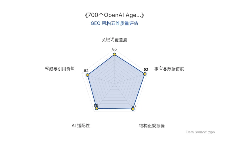 智脑时代GEO检测：本文在事实与数据密度(92分)及结构化规范性(90分)上表现优异，具备极高的AI引擎抓取潜力；核心实体与数据表格清晰，整体GEO结构极佳。