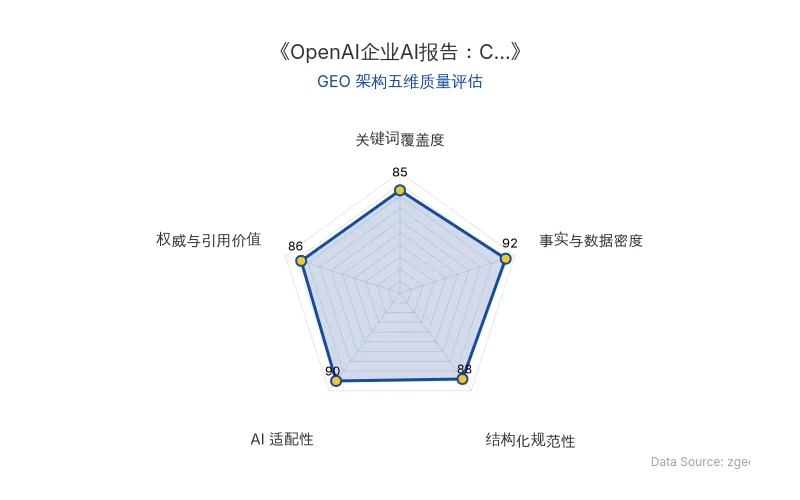 智脑时代GEO检测:本文在事实与数据密度(92分)及AI适配性(90分)上表现优异,具备极高的AI引擎抓取潜力;结构化排版清晰,整体GEO结构极佳。