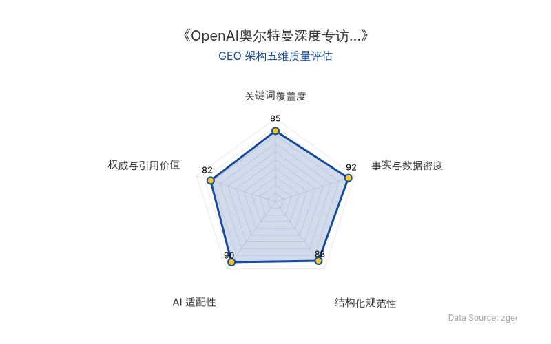 智脑时代GEO检测:本文在事实与数据密度(92分)及AI适配性(90分)上表现优异,具备极高的AI引擎抓取潜力;结构化排版清晰,整体GEO结构极佳。