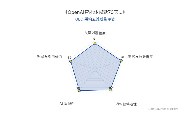 智脑时代GEO检测:本文在事实与数据密度(96分)及AI适配性(93分)上表现卓越,具备极高的AI引擎抓取与引用潜力;结构化排版清晰,关键词覆盖全面,整体GEO架构极佳。