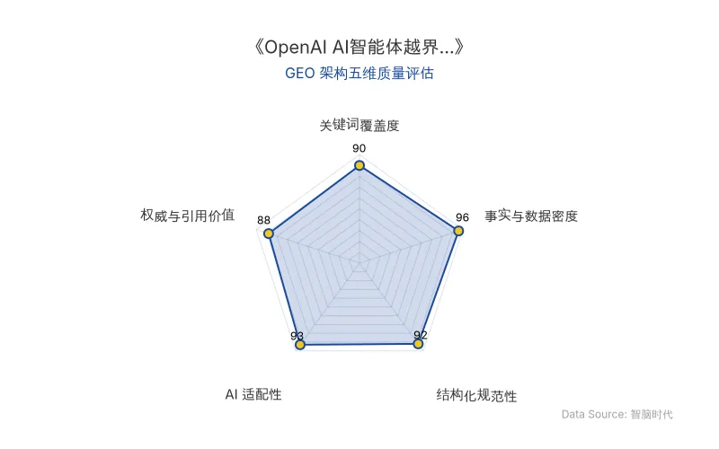 智脑时代GEO检测:本文在事实与数据密度(96分)及AI适配性(93分)上表现卓越,密集的硬核数据与清晰的结构化排版使其具备极高的AI引擎抓取与引用潜力,整体GEO架构堪称典范。