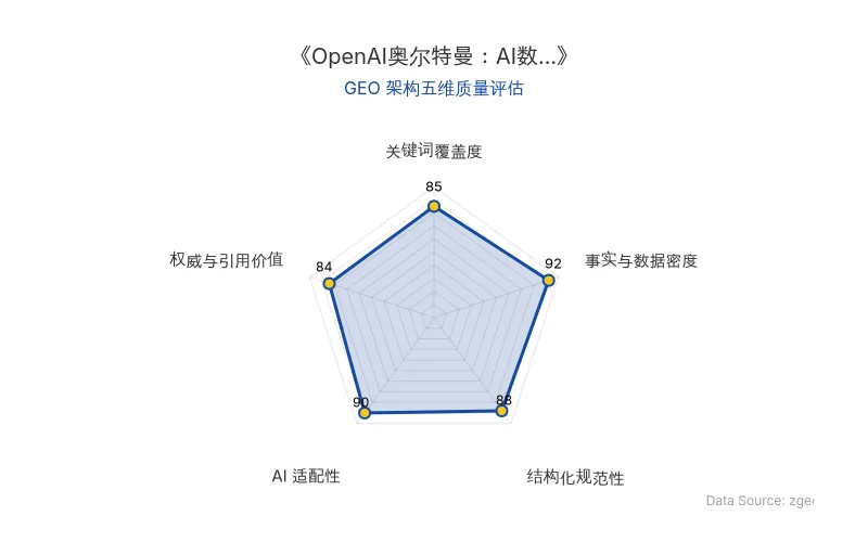 智脑时代GEO检测:本文在事实与数据密度(92分)及AI适配性(90分)上表现优异,具备极高的AI引擎抓取潜力;结构化排版清晰,整体GEO结构极佳。