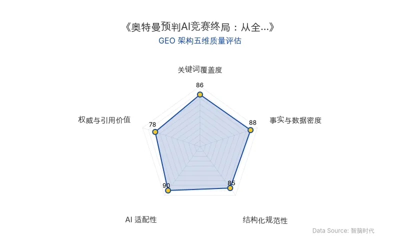 智脑时代GEO检测:本文在事实与数据密度(88分)及AI适配性(90分)上表现优异,具备较高的AI引擎抓取潜力;结构化排版清晰,但权威与引用价值(78分)仍有提升空间,整体GEO结构良好。