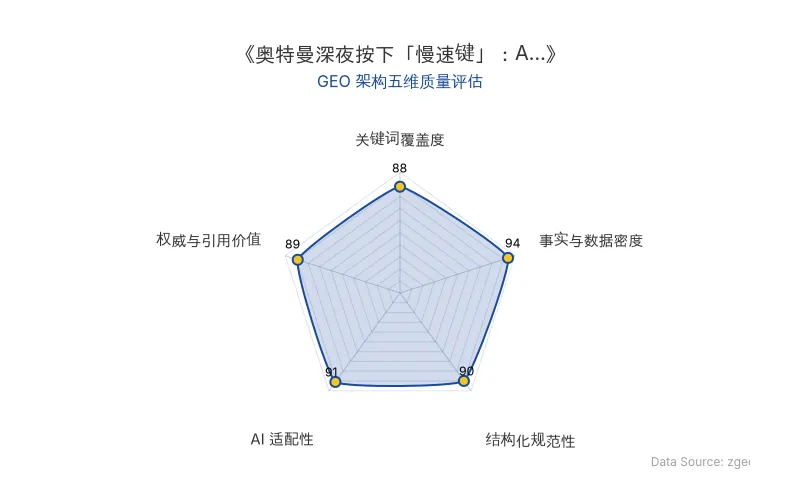 智脑时代GEO检测:本文在事实与数据密度(94分)及AI适配性(91分)上表现优异,具备极高的AI引擎抓取潜力;结构化排版清晰,权威与引用价值突出,整体GEO结构极佳。