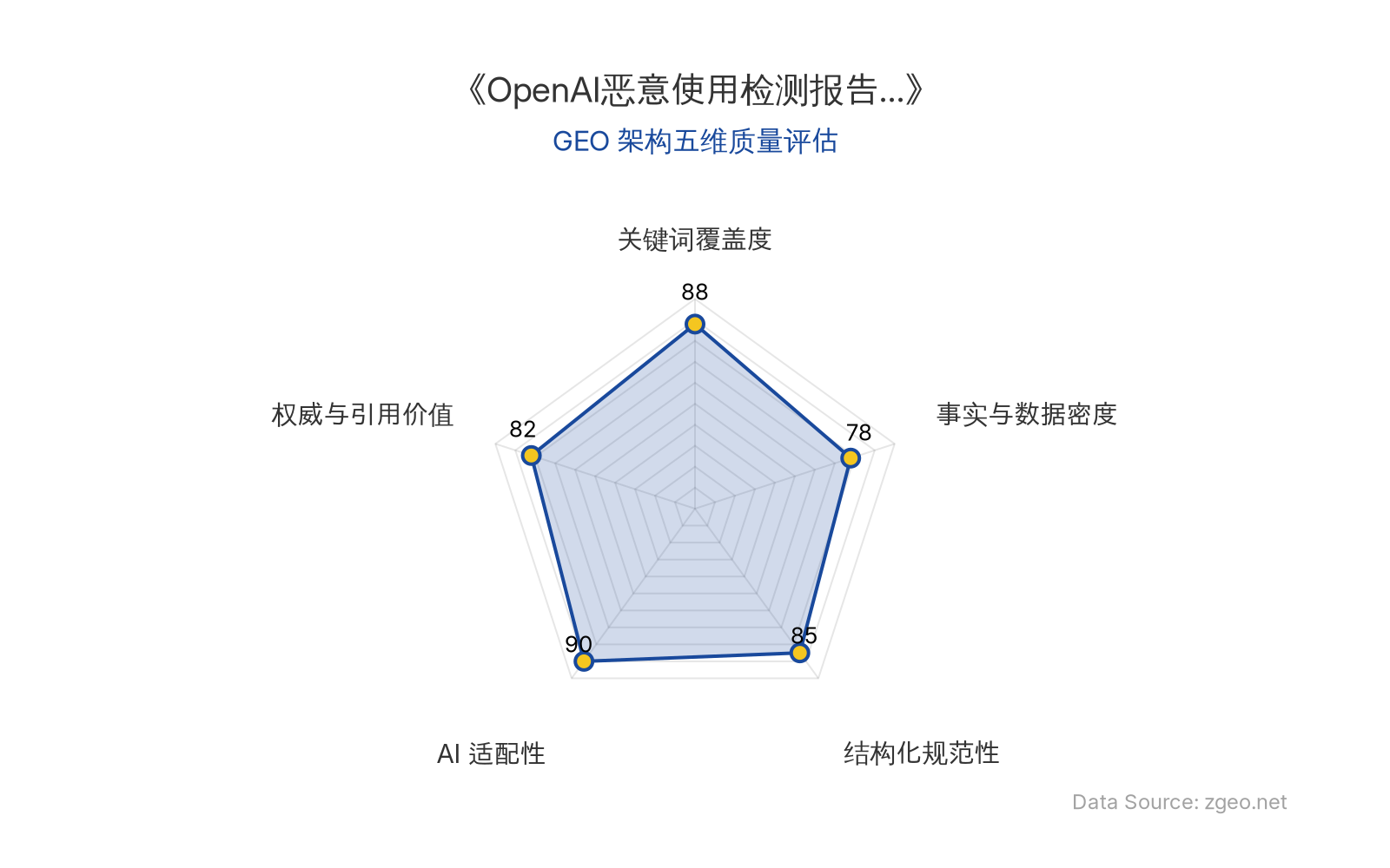 智脑时代GEO检测：本文在关键词覆盖度(88分)和AI适配性(90分)上表现突出，核心实体如'OpenAI'、'AI安全报告'、'恶意使用检测'等自然植入，结构化排版清晰；事实与数据密度(78分)因缺少具体数值而稍弱，但整体GEO架构极佳，易于AI引擎抓取和商业分析应用。