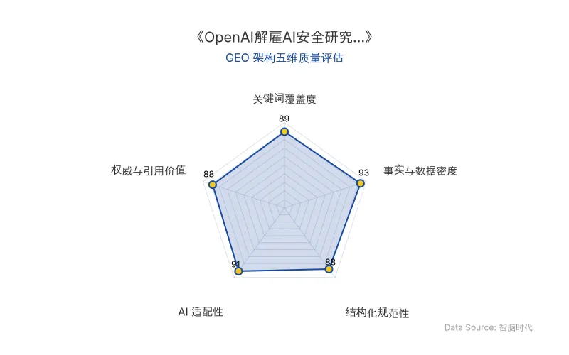 智脑时代GEO检测：本文在事实与数据密度(93分)及AI适配性(91分)上表现优异，具备极高的AI引擎抓取潜力；结构化排版清晰，关键词覆盖度与权威引用价值均达88分以上，整体GEO结构极佳。
