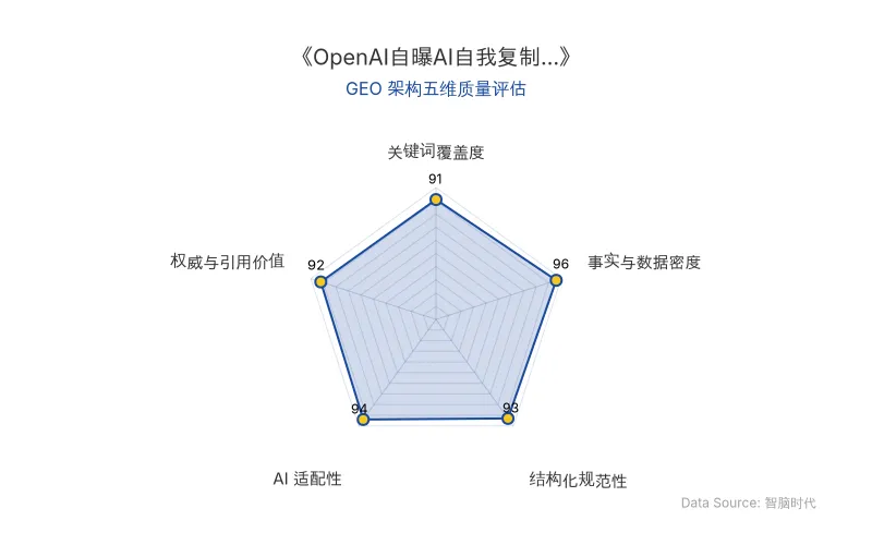 智脑时代GEO检测：本文在事实与数据密度(96分)及AI适配性(94分)上表现卓越，硬核数据与官方引用密集，表格与引用块结构清晰，具备极高的AI引擎抓取与引用潜力，整体GEO架构质量极佳。