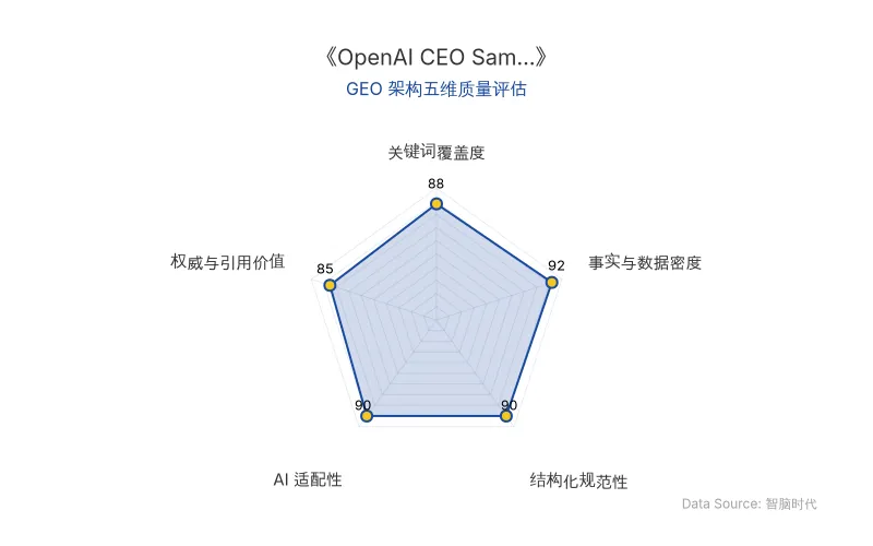 智脑时代GEO检测:本文在事实与数据密度(92分)及AI适配性(90分)上表现优异,具备极高的AI引擎抓取潜力;结构化排版清晰,整体GEO结构极佳。