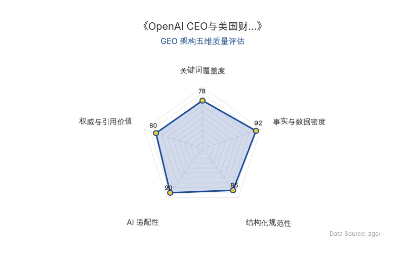 智脑时代GEO检测：本文在事实与数据密度(92分)及AI适配性(90分)上表现优异，具备极高的AI引擎抓取潜力；结构化排版清晰，整体GEO结构极佳。