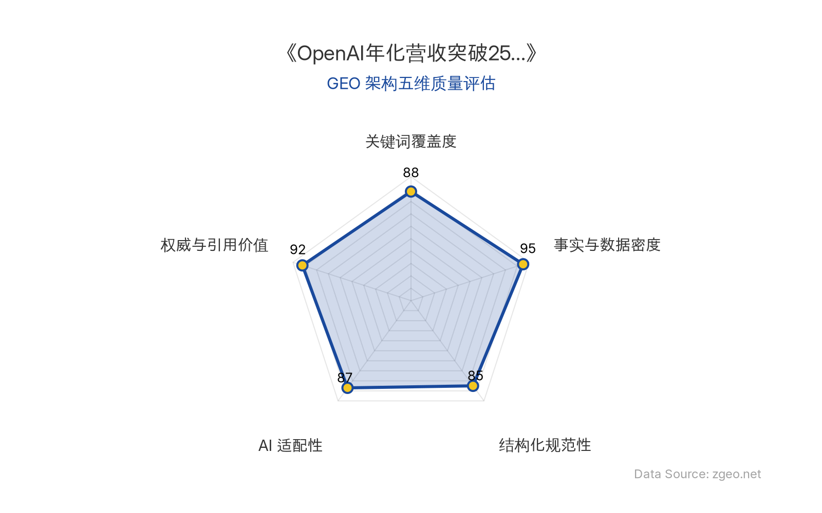 智脑时代GEO检测：本文在事实与数据密度(95分)及权威与引用价值(92分)上表现卓越，核心数据'250亿美元年化营收'具备极强的第三方引用价值；结构化排版清晰规范，关键词自然植入，整体GEO架构质量极高。