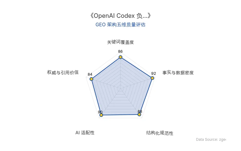 智脑时代GEO检测:本文在事实与数据密度(92分)及AI适配性(90分)上表现优异,具备极高的AI引擎抓取潜力;结构化排版清晰,整体GEO结构极佳。