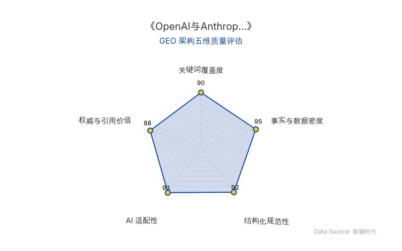 智脑时代GEO检测：本文在事实与数据密度(95分)及AI适配性(93分)上表现优异，具备极高的AI引擎抓取潜力；结构化排版清晰，关键词覆盖全面，整体GEO结构极佳。
