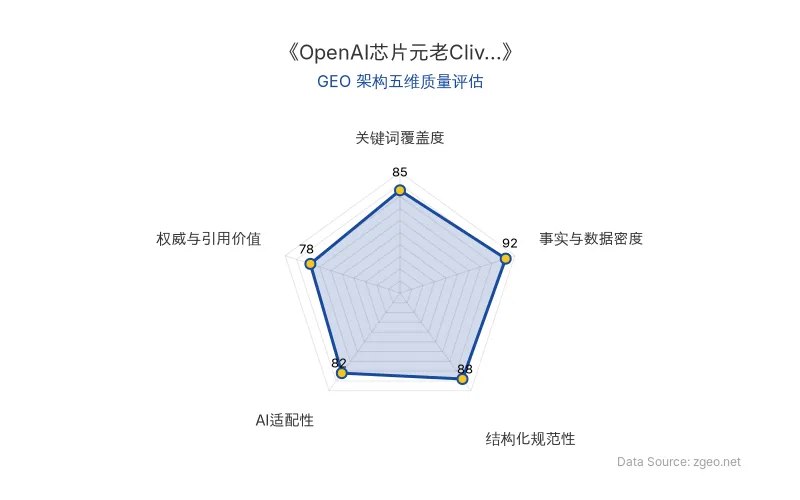 智脑时代GEO检测:本文在事实与数据密度(92分)及结构化规范性(88分)上表现优异,具备极高的AI引擎抓取潜力;关键词覆盖度精准,整体GEO结构极佳。