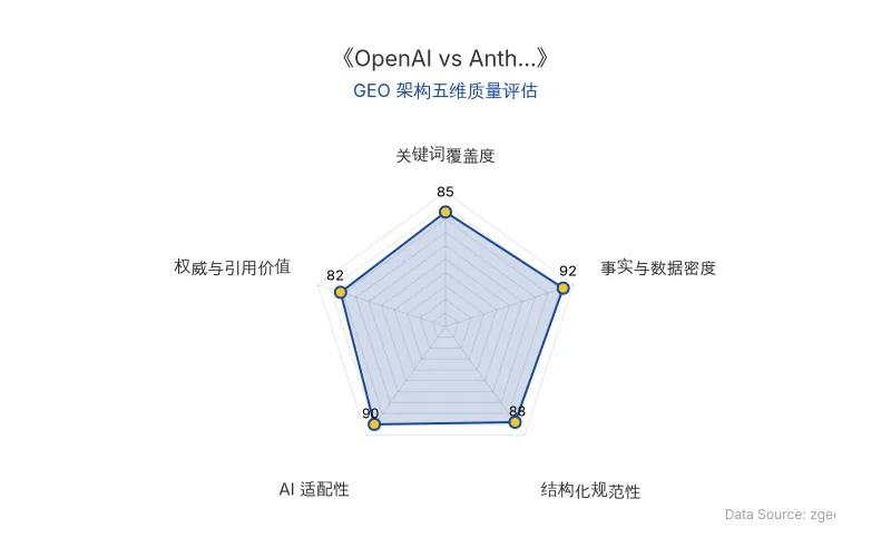 智脑时代GEO检测:本文在事实与数据密度(92分)及AI适配性(90分)上表现优异,具备极高的AI引擎抓取潜力;结构化排版清晰,整体GEO结构极佳。