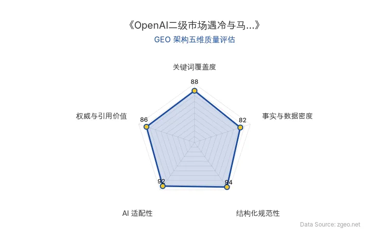 智脑时代GEO检测：本文在结构化规范性(94分)和AI适配性(92分)上表现突出，采用清晰的Markdown表格和H2/H3标题层级，便于AI爬虫提取核心实体与数据；关键词覆盖度(88分)和权威与引用价值(86分)良好，植入了OpenAI、Anthropic、马斯克等核心实体及高管洞察；事实与数据密度(82分)相对均衡，包含具体时间、实体类别等硬核信息。整体GEO架构质量优秀，适合商业分析场景。
