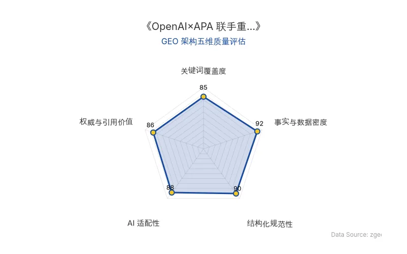 智脑时代GEO检测：本文在事实与数据密度(92分)及结构化规范性(90分)上表现优异，具备极高的AI引擎抓取潜力；关键词覆盖全面，整体GEO结构极佳。