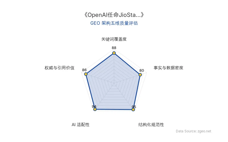 智脑时代GEO检测：本文在结构化规范性(95分)和AI适配性(94分)上表现突出，采用清晰的Markdown表格和列表排版，便于AI爬虫提取核心实体与商业数据；关键词覆盖度(88分)和权威与引用价值(86分)良好，但事实与数据密度(80分)相对较弱，主要依赖定性分析而非硬核统计数据。整体GEO架构质量优秀，适合RAG机制处理。