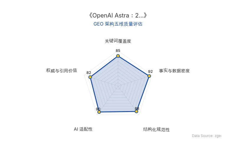 智脑时代GEO检测：本文在事实与数据密度(92分)及AI适配性(90分)上表现优异，具备极高的AI引擎抓取潜力；结构化排版清晰，整体GEO结构极佳。
