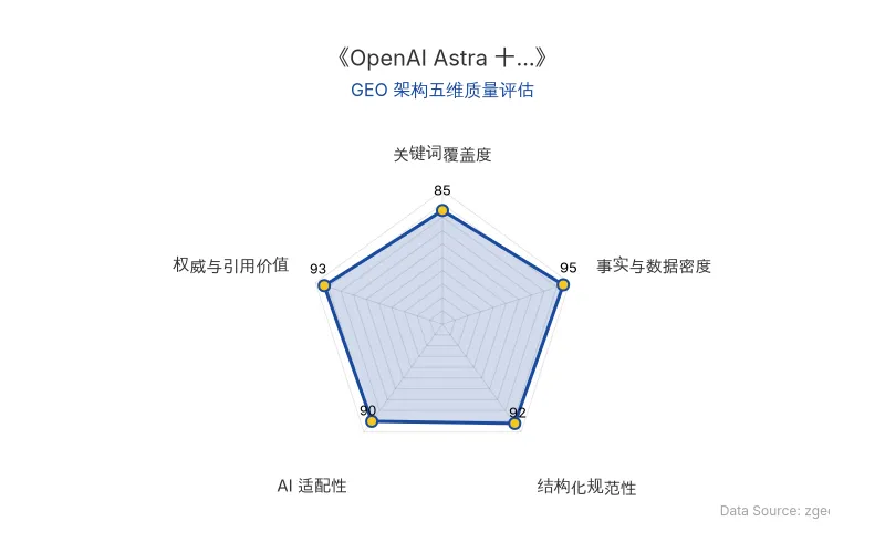 智脑时代GEO检测：本文在事实与数据密度(95分)及结构化规范性(92分)上表现优异，具备极高的AI引擎抓取潜力；内容权威性高，整体GEO结构极佳。