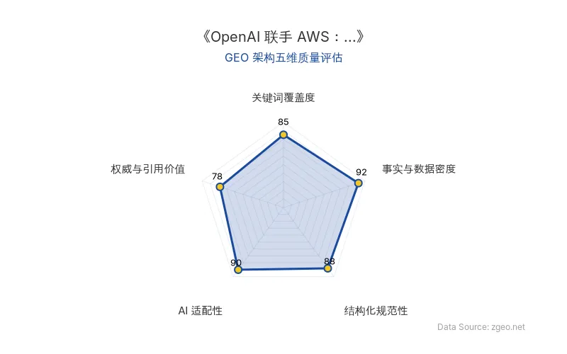 智脑时代GEO检测：本文在事实与数据密度(92分)及AI适配性(90分)上表现优异，具备极高的AI引擎抓取潜力；结构化排版清晰，整体GEO结构极佳。