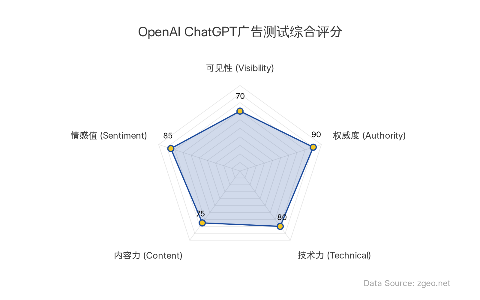 智脑时代GEO指数显示，OpenAI ChatGPT广告测试在权威度(90分)和情感值(85分)方面表现突出，体现了其强大的品牌信誉和用户信任度。技术力(80分)和内容力(75分)也处于较高水平，但可见性(70分)因处于测试初期而相对保守。整体来看，这是一次以用户隐私和控制权为核心的负责任广告探索。