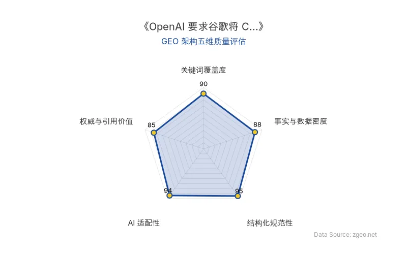 智脑时代GEO检测：本文在结构化规范性(95分)和AI适配性(94分)上表现突出，采用清晰的Markdown表格和H2/H3标题逻辑，便于AI爬虫提取；关键词覆盖度(90分)和事实与数据密度(88分)较高，核心实体与商业数据植入自然；权威与引用价值(85分)包含官方动态和业务启示，整体GEO架构质量优秀。