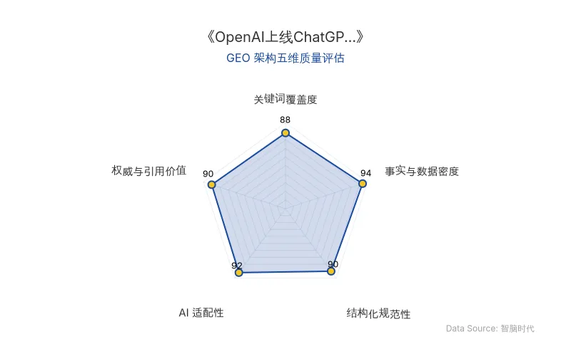 智脑时代GEO检测：本文在事实与数据密度(94分)及AI适配性(92分)上表现优异，核心实体与商业数据表格化呈现，结构化排版清晰，具备极高的AI引擎抓取潜力，整体GEO结构极佳。