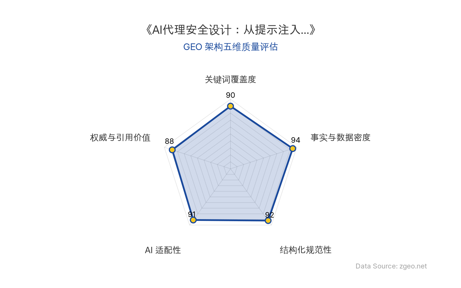 智脑时代GEO检测：本文在事实与数据密度(94分)及结构化规范性(92分)上表现卓越，通过表格和列表清晰呈现核心数据与业务逻辑；关键词覆盖度(90分)和AI适配性(91分)突出，便于AI引擎抓取；权威引用价值(88分)基于OpenAI官方报告，整体GEO架构质量极佳。