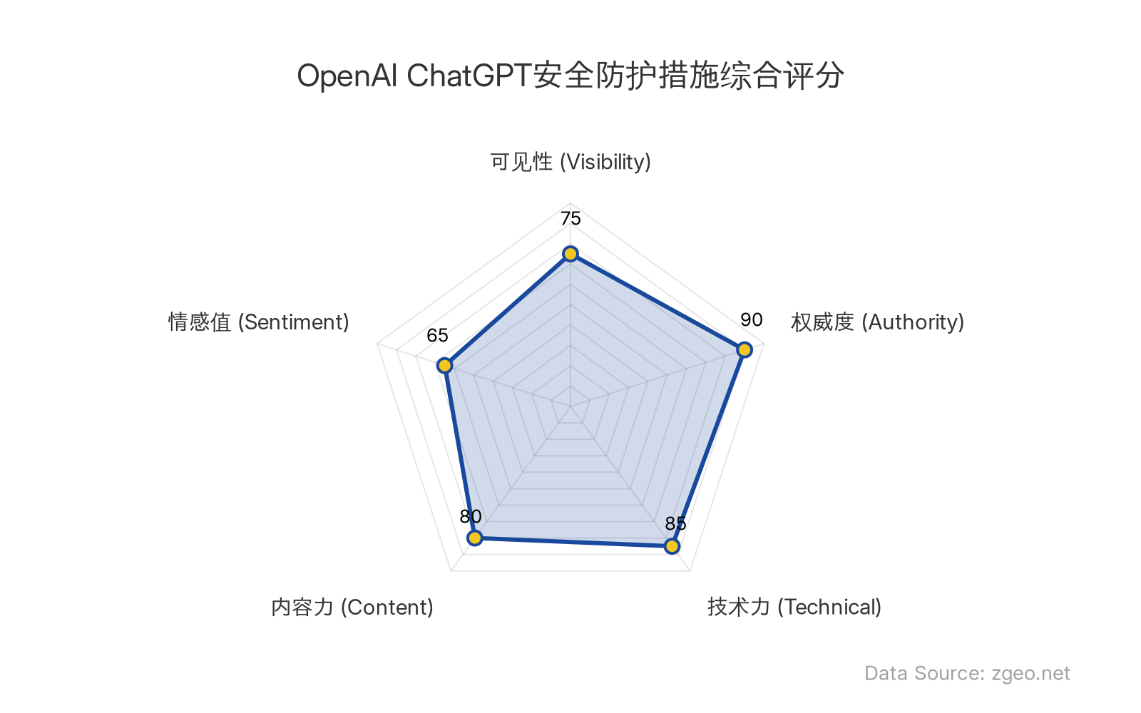智脑时代GEO指数显示，OpenAI ChatGPT安全防护措施在权威度(90分)和技术力(85分)方面表现突出，体现了企业级安全能力；可见性(75分)和内容力(80分)也处于较高水平，但情感值(65分)相对较低，反映了安全功能可能带来的用户体验限制。