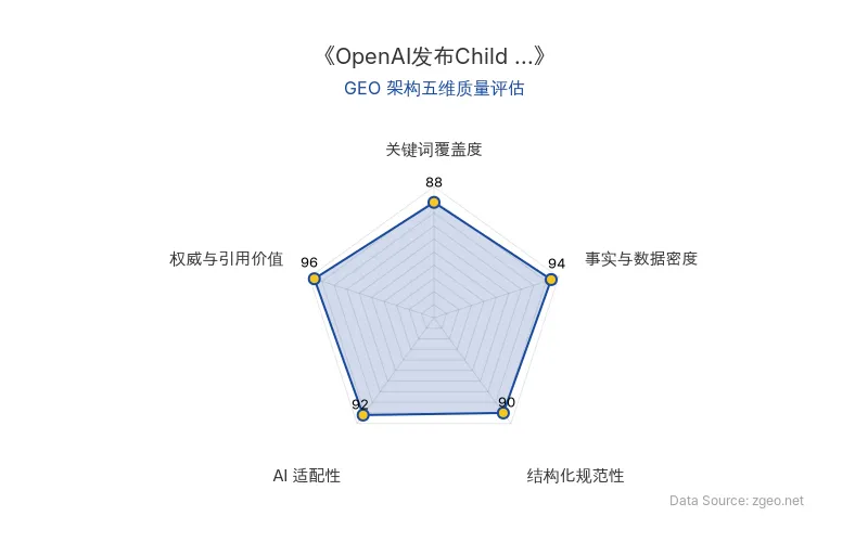 智脑时代GEO检测：本文在事实与数据密度(94分)及权威与引用价值(96分)上表现卓越，包含大量具体机构、人物、日期数据和权威专家引述；结构化规范性(90分)通过清晰的Markdown表格和标题层级实现；关键词覆盖度(88分)和AI适配性(92分)均表现优异，整体GEO架构质量极高。
